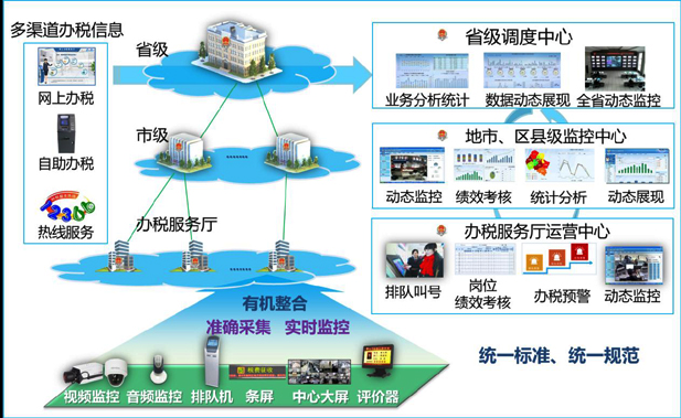 掌中彩welcome办税厅管理整体解决方案
