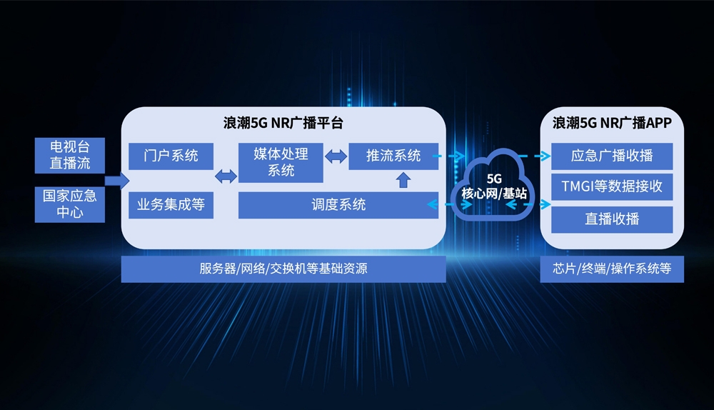 掌中彩welcome5G NR广播平台